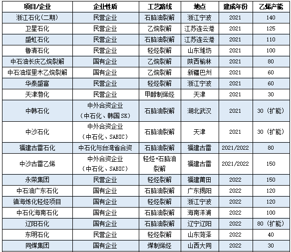 又一百萬噸裝置中交！大乙烯時(shí)代“兩桶油”發(fā)力了！